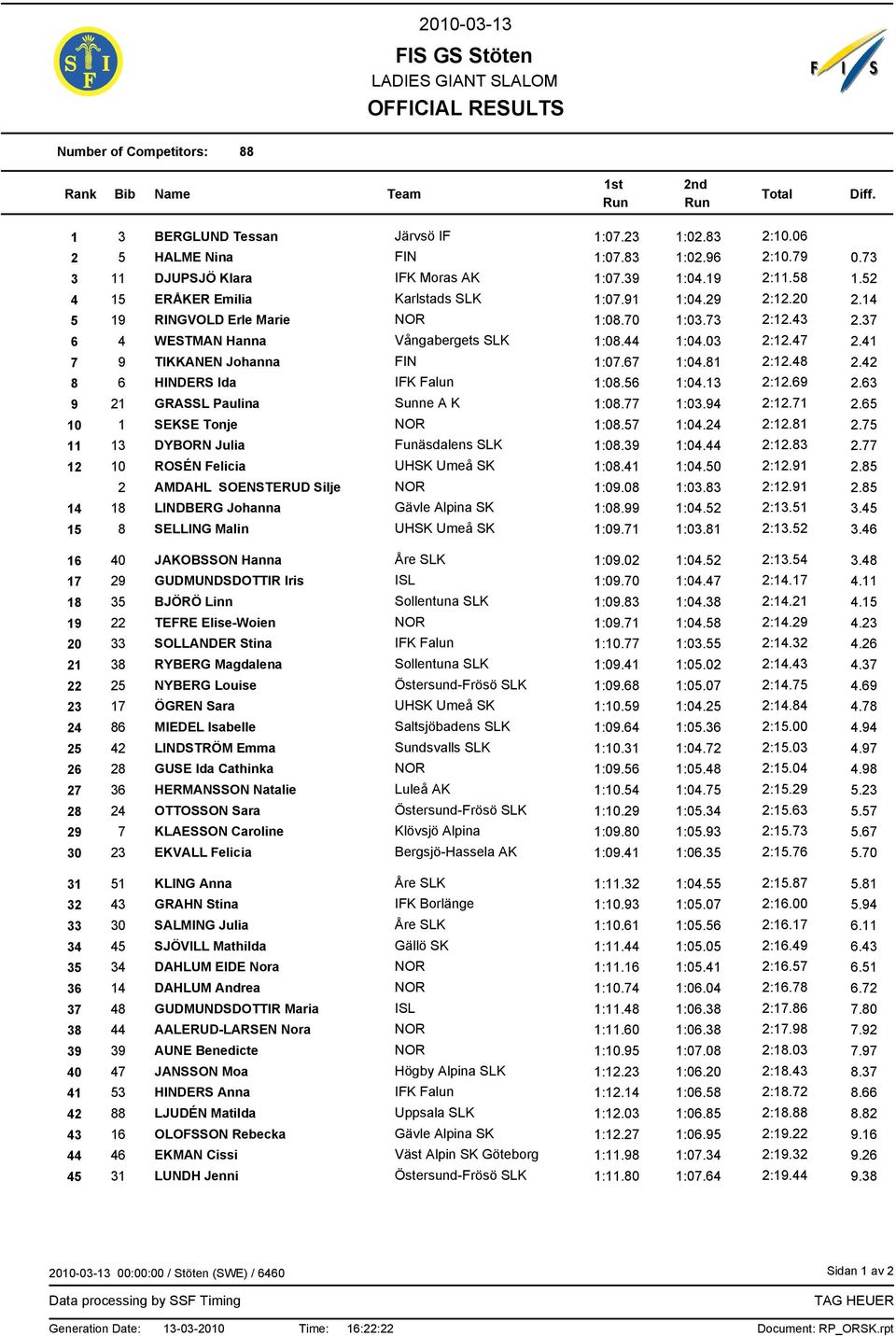 41 7 9 TIKKANEN Johanna FIN 1:07.67 1:04.81 2:12.48 2.42 8 6 HINDERS Ida IFK Falun 1:08.56 1:04.13 2:12.69 2.63 9 21 GRASSL Paulina Sunne A K 1:08.77 1:03.94 2:12.71 2.65 10 1 SEKSE Tonje NOR 1:08.