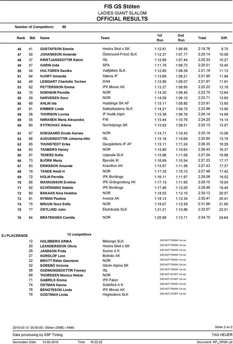 13 51 64 HJORT Amanda Sälens IF 1:13.69 1:08.21 2:21.90 11.84 52 49 LEMGART Charlotte Techen DAN 1:12.90 1:09.07 2:21.97 11.91 53 62 PETTERSSON Emma IFK Moras AK 1:13.27 1:08.95 2:22.22 12.