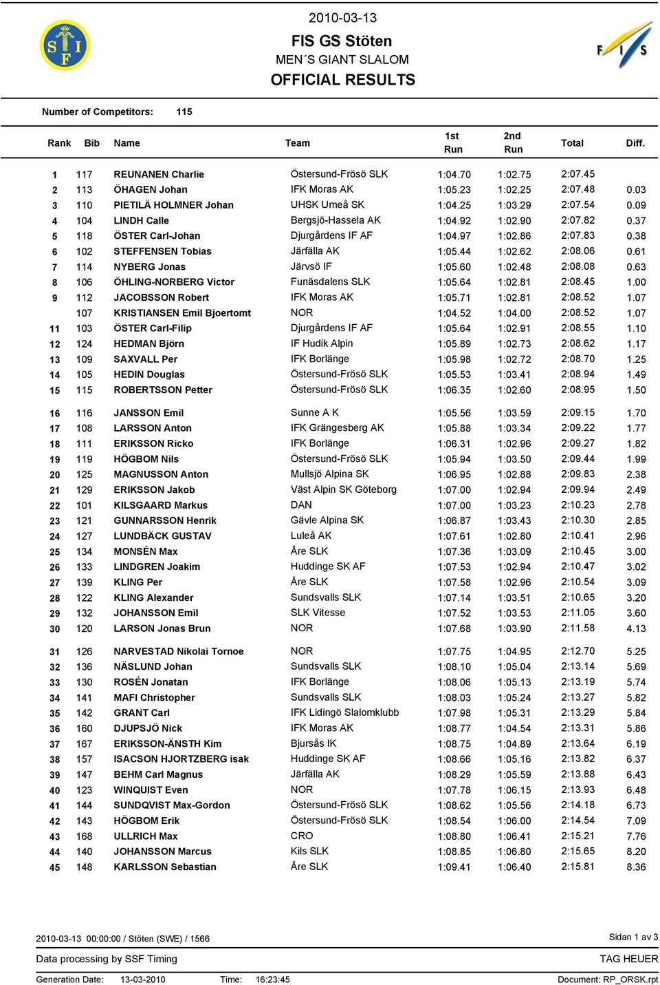 38 6 102 STEFFENSEN Tobias Järfälla AK 1:05.44 1:02.62 2:08.06 0.61 7 114 NYBERG Jonas Järvsö IF 1:05.60 1:02.48 2:08.08 0.63 8 106 ÖHLING-NORBERG Victor Funäsdalens SLK 1:05.64 1:02.81 2:08.45 1.