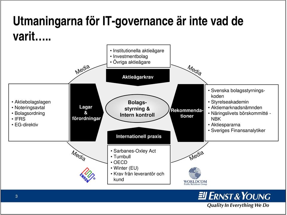 Bolagsordning IFRS EG-direktiv Lagar & förordningar Bolagsstyrning & Intern kontroll Internationell praxis Rekommendationer Svenska