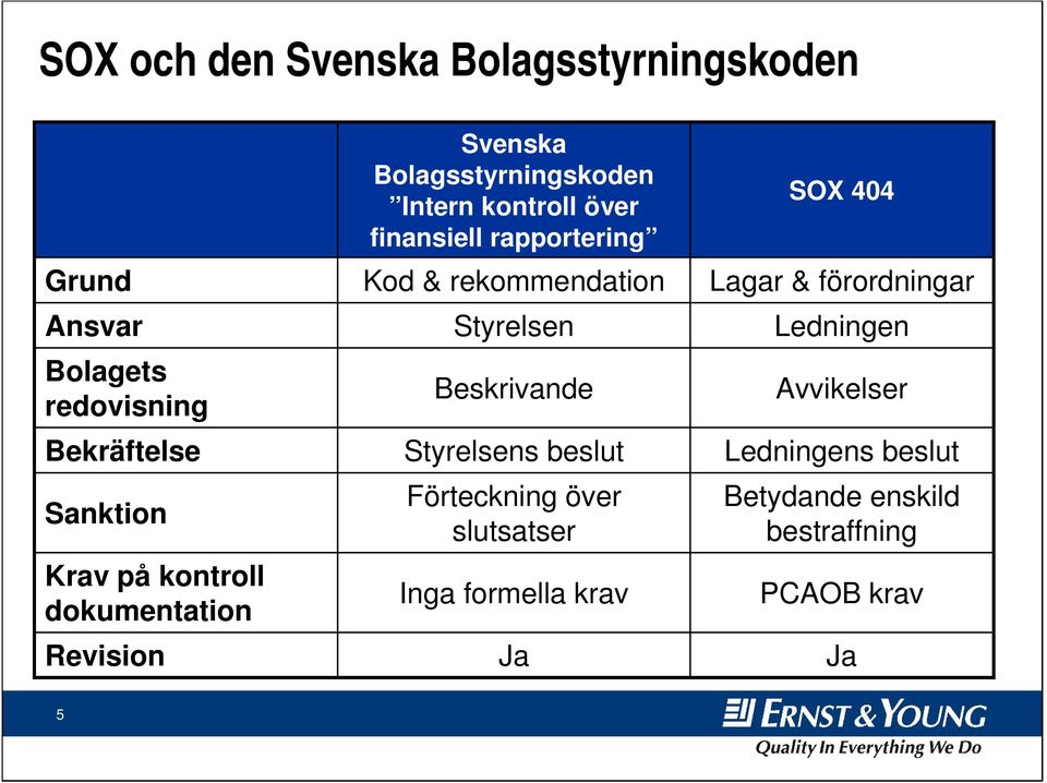 Kod & rekommendation Styrelsen Beskrivande Styrelsens beslut Förteckning över slutsatser Inga formella krav