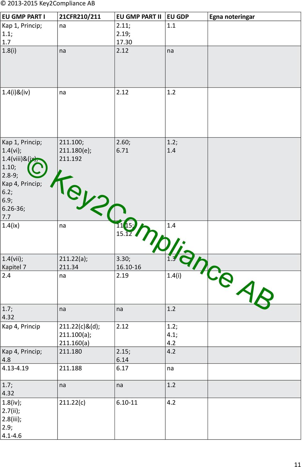 15; 15.12 1.2; 1.4 1.4 1.4(vii); 211.22(a); 3.30; 1.3 Kapitel 7 211.34 16.10-16 2.4 na 2.19 1.4(i) 1.7; 4.32 Kap 4, Princip na na 1.2 211.22(c)&(d); 211.100(a); 211.