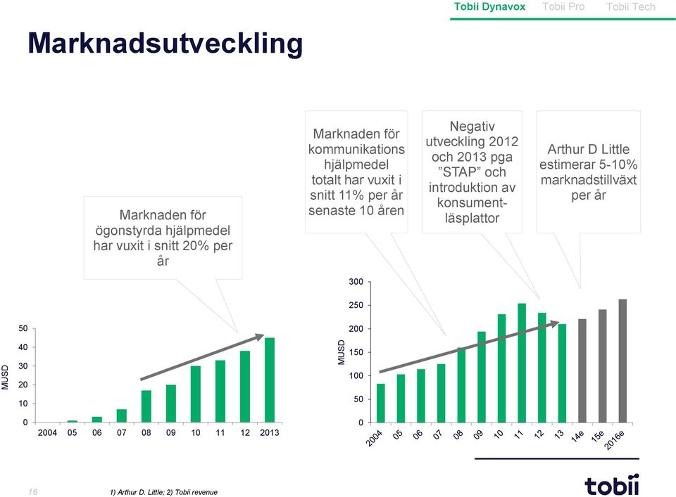 utveckling 2012 och 2013 pga STAP och introduktion av konsumentläsplattor Arthur D Little estimerar 5-10%