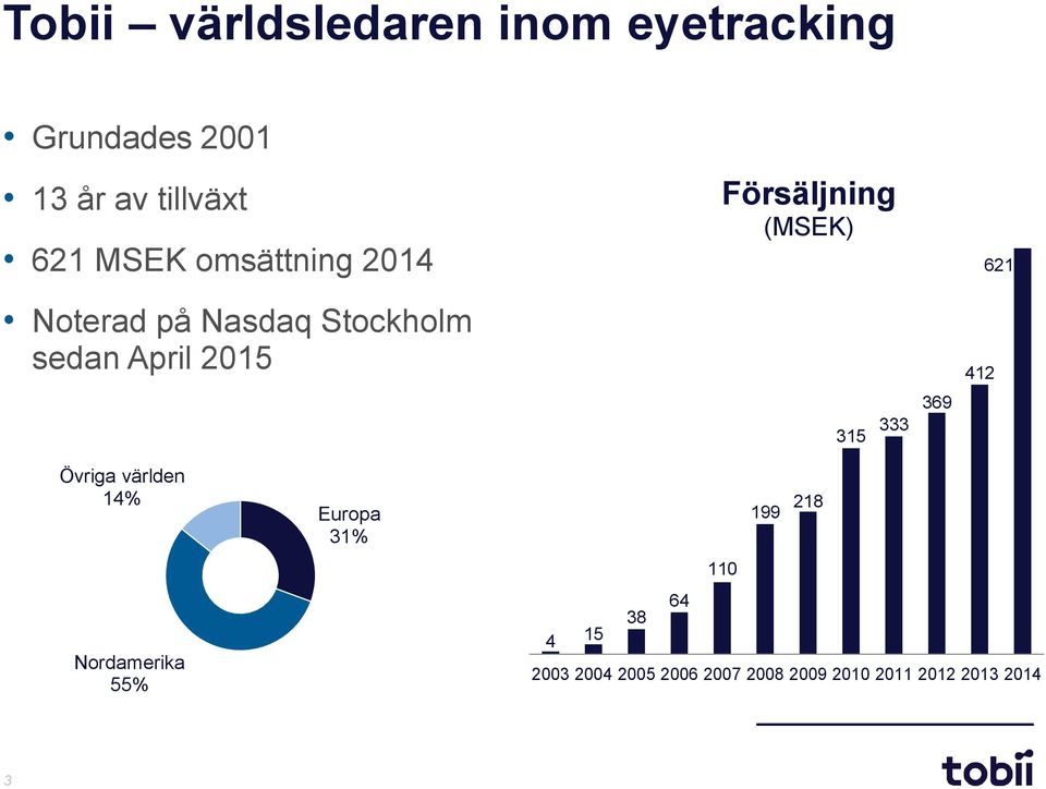 (MSEK) 315 333 369 412 621 Övriga världen 14% Nordamerika 55% Europa 31% 199
