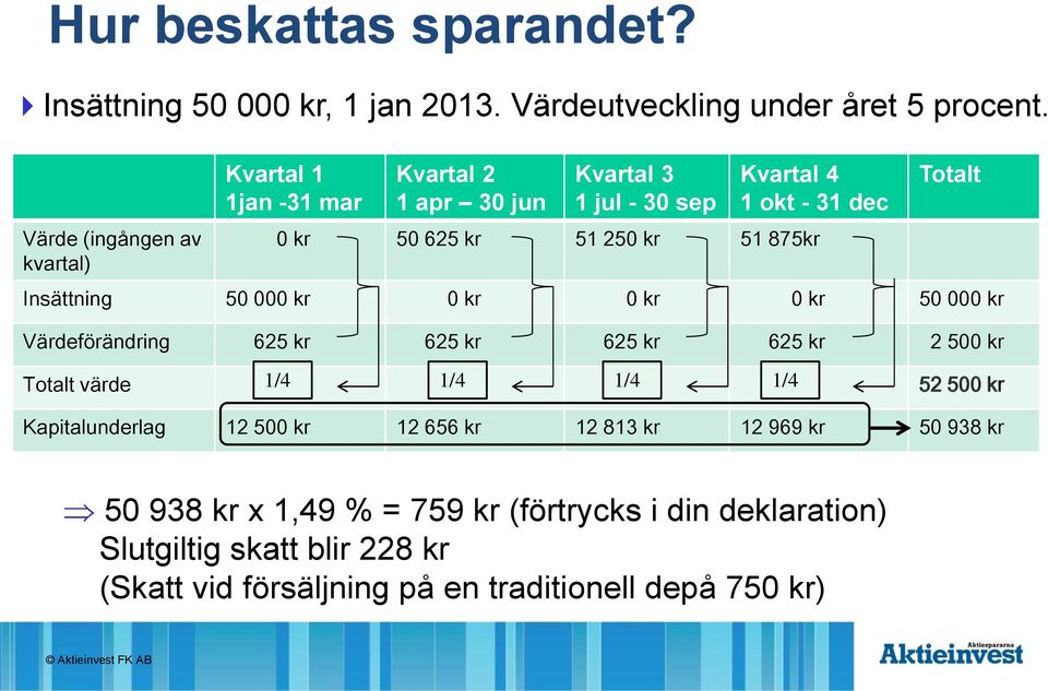 875kr Totalt Insättning 50 000 kr 0 kr 0 kr 0 kr 50 000 kr Värdeförändring 625 kr 625 kr 625 kr 625 kr 2 500 kr Totalt värde 1/4 1/4 1/4 1/4 52 500 kr