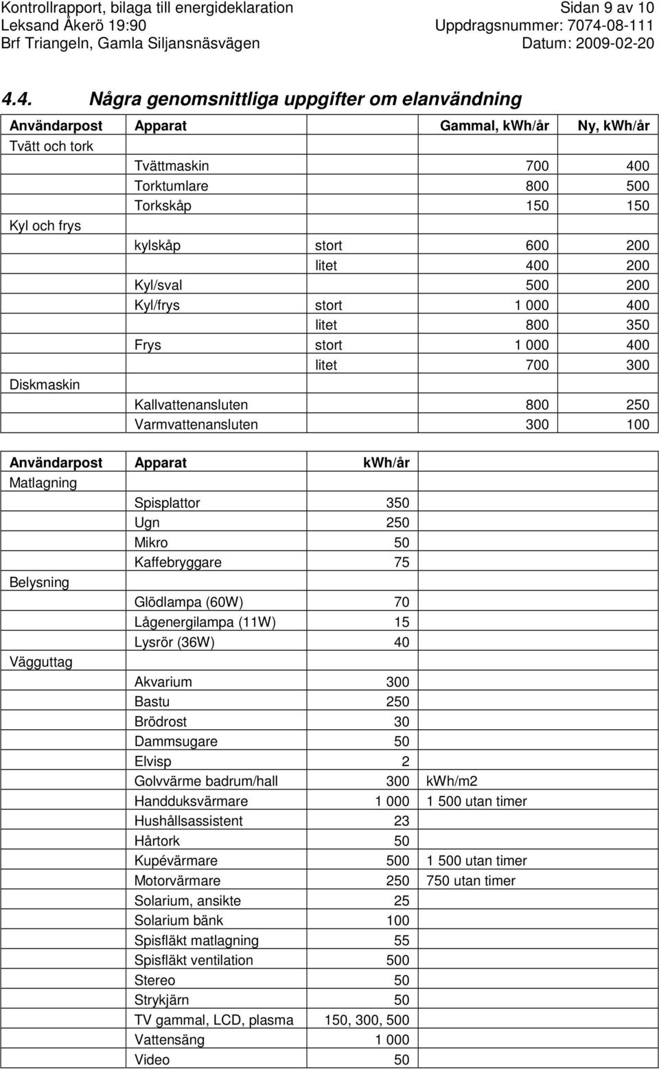 200 litet 400 200 Kyl/sval 500 200 Kyl/frys stort 1 000 400 litet 800 350 Frys stort 1 000 400 litet 700 300 Diskmaskin Kallvattenansluten 800 250 Varmvattenansluten 300 100 Användarpost Apparat