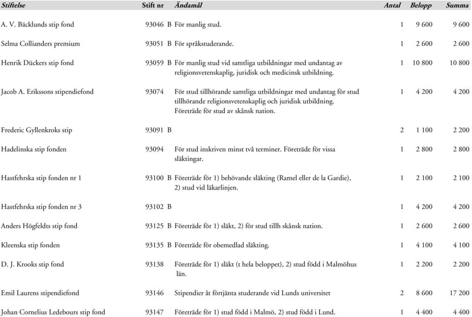 Erikssons stipendiefond 93074 För stud tillhörande samtliga utbildningar med undantag för stud 1 4 200 4 200 tillhörande religionsvetenskaplig och juridisk utbildning.