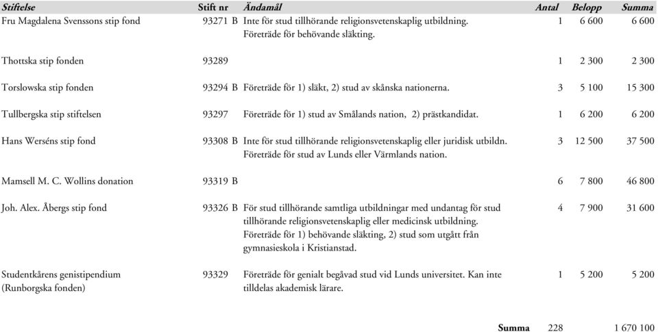 3 5 100 15 300 Tullbergska stip stiftelsen 93297 Företräde för 1) stud av Smålands nation, 2) prästkandidat.