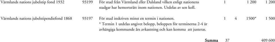 Värmlands nations jubelstipendiefond 1868 93197 För stud inskriven minst en termin i nationen.