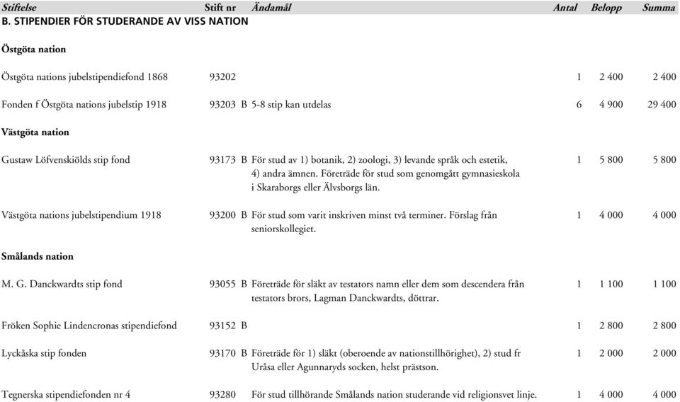 Företräde för stud som genomgått gymnasieskola i Skaraborgs eller Älvsborgs län. Västgöta nations jubelstipendium 1918 93200 B För stud som varit inskriven minst två terminer.