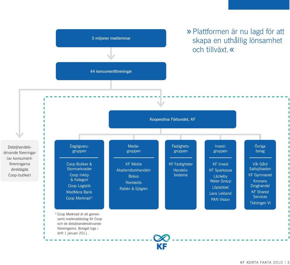Kategori Coop Logistik MedMera Bank Coop Marknad 1) Mediegruppen KF Media Akademibokhandeln Bokus Norstedts Rabén & Sjögren Fastighetsgruppen KF Fastigheter Handelsbodarna Investgruppen KF Invest KF