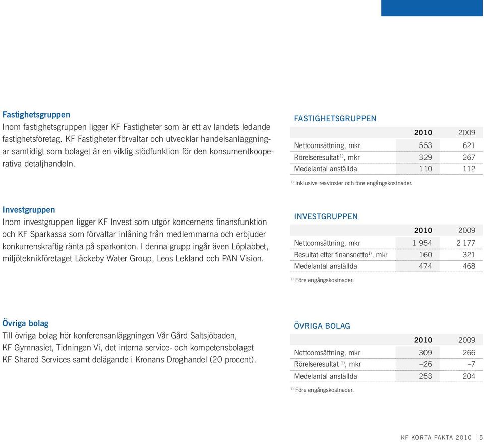 Fastighetsgruppen 2010 2009 Nettoomsättning, mkr 553 621 Rörelseresultat 1), mkr 329 267 Medelantal anställda 110 112 1) Inklusive reavinster och före engångskostnader.