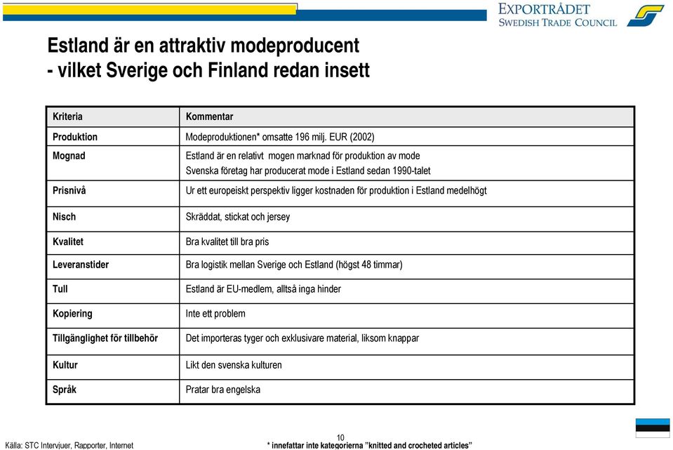 Tillgänglighet för tillbehör Kultur Språk Ur ett europeiskt perspektiv ligger kostnaden för produktion i Estland medelhögt Skräddat, stickat och jersey Bra kvalitet till bra pris Bra logistik mellan