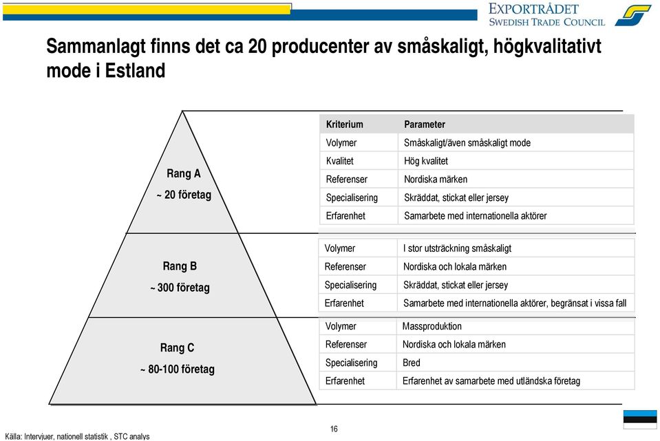 Referenser Specialisering Erfarenhet Volymer Referenser Specialisering Erfarenhet I stor utsträckning småskaligt Nordiska och lokala märken Skräddat, stickat eller jersey Samarbete med