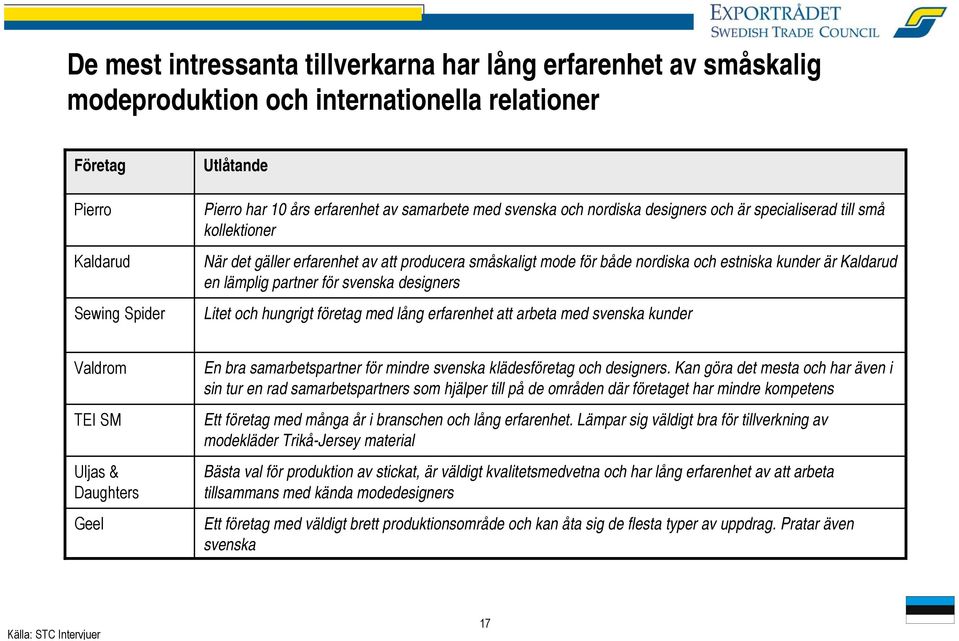 lämplig partner för svenska designers Litet och hungrigt företag med lång erfarenhet att arbeta med svenska kunder Valdrom TEI SM Uljas & Daughters Geel En bra samarbetspartner för mindre svenska