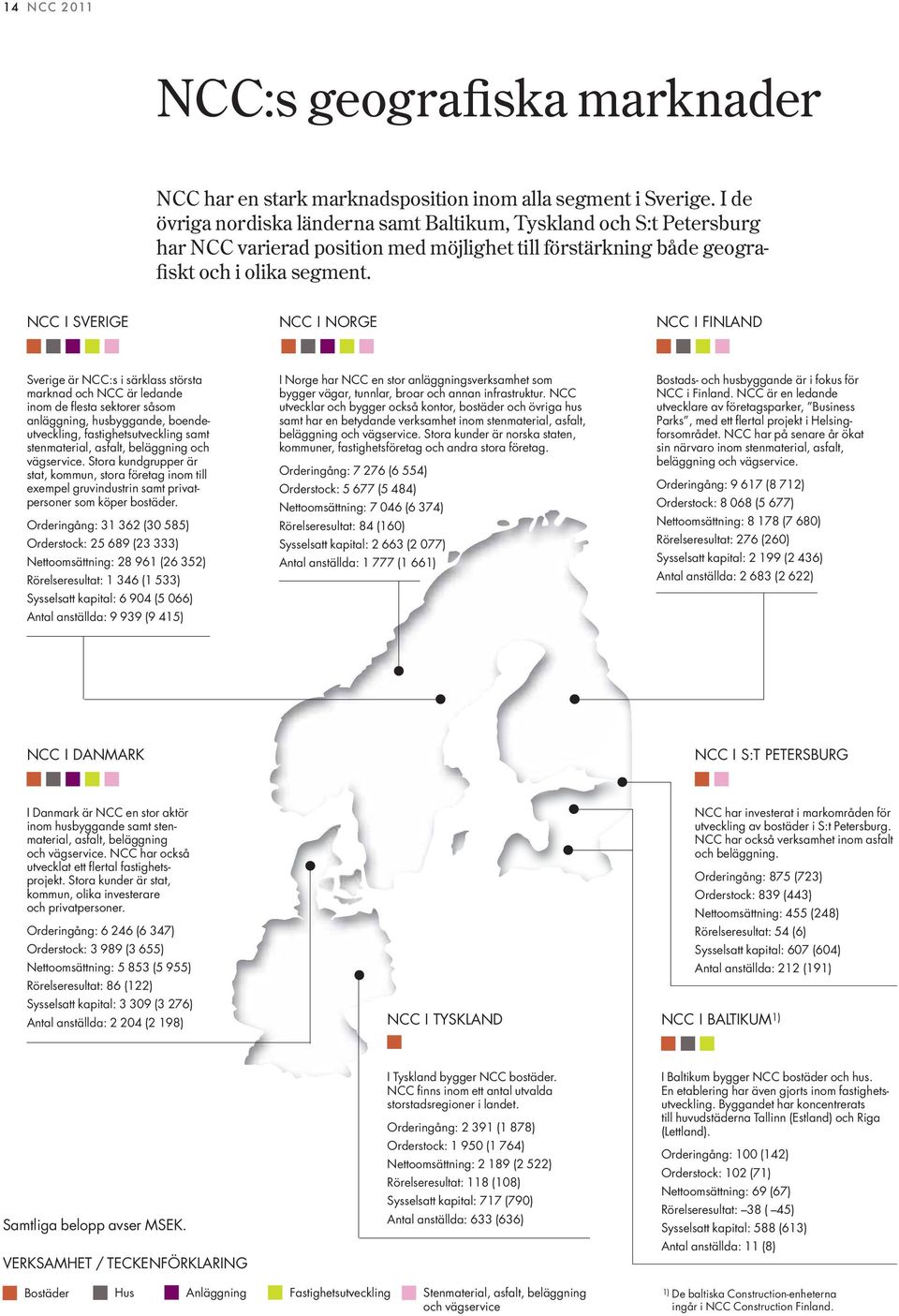 NCC I SVERIGE NCC I NORGE NCC I FINLAND Sverige är NCC:s i särklass största marknad och NCC är ledande inom de flesta sektorer såsom anläggning, husbyggande, boendeutveckling, fastighetsutveckling