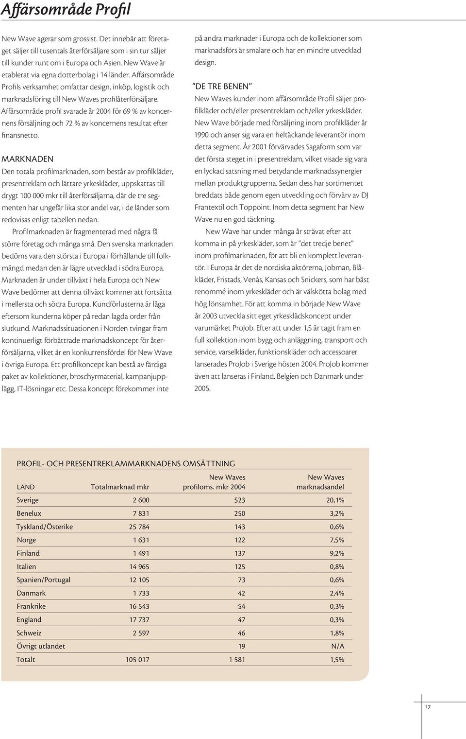 Affärsområde profil svarade år 2004 för 69 % av koncernens försäljning och 72 % av koncernens resultat efter fi nansnetto.