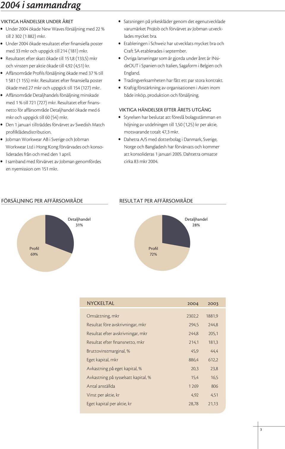 Affärsområde Profils försäljning ökade med 37 % till 1 581 (1 155) mkr. Resultatet efter finansiella poster ökade med 27 mkr och uppgick till 154 (127) mkr.