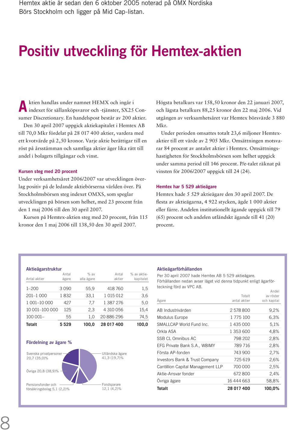 Den 30 april 2007 uppgick aktiekapitalet i Hemtex AB till 70,0 Mkr fördelat på 28 017 400 aktier, vardera med ett kvotvärde på 2,50 kronor.