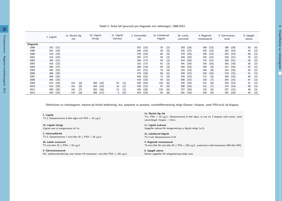 Fjärrmetastaserad Diagnosår 1998 151 (11) 27 (15) 3 (2) 383 (28) 168 (12) 389 (28) 5 (4) 1999 251 (16) 24 (15) 3 (2) 432 (27) 23 (13) 381 (24) 53 (3) 2 219 (14) 276 (18) 6 (4) 379 (25) 19 (13) 354