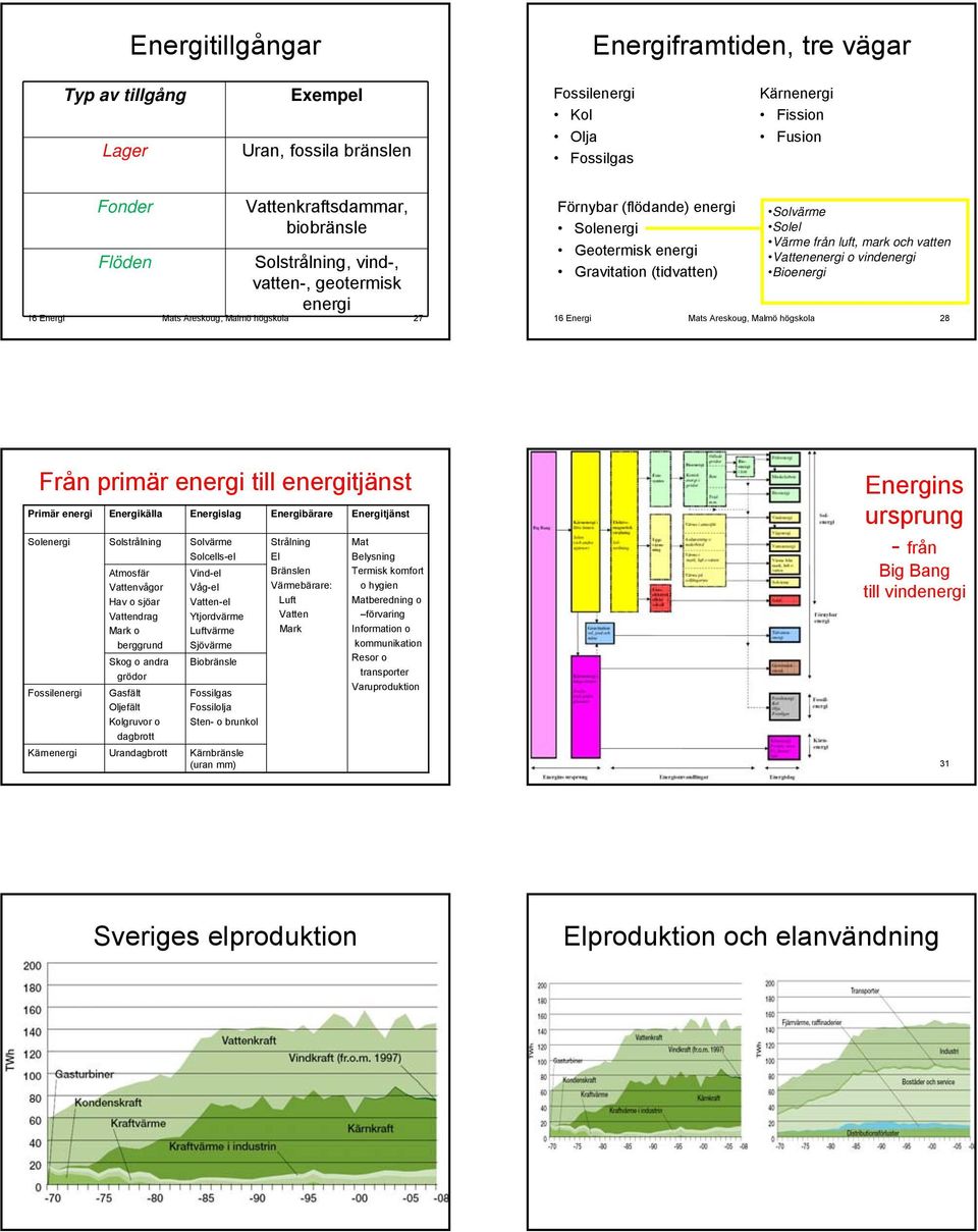 luft, mark och vatten Vattenenergi o vindenergi Bioenergi 16 Energi Mats Areskoug, Malmö högskola 28 Från primär energi till energitjänst Primär energi Solenergi Fossilenergi Kärnenergi Energikälla