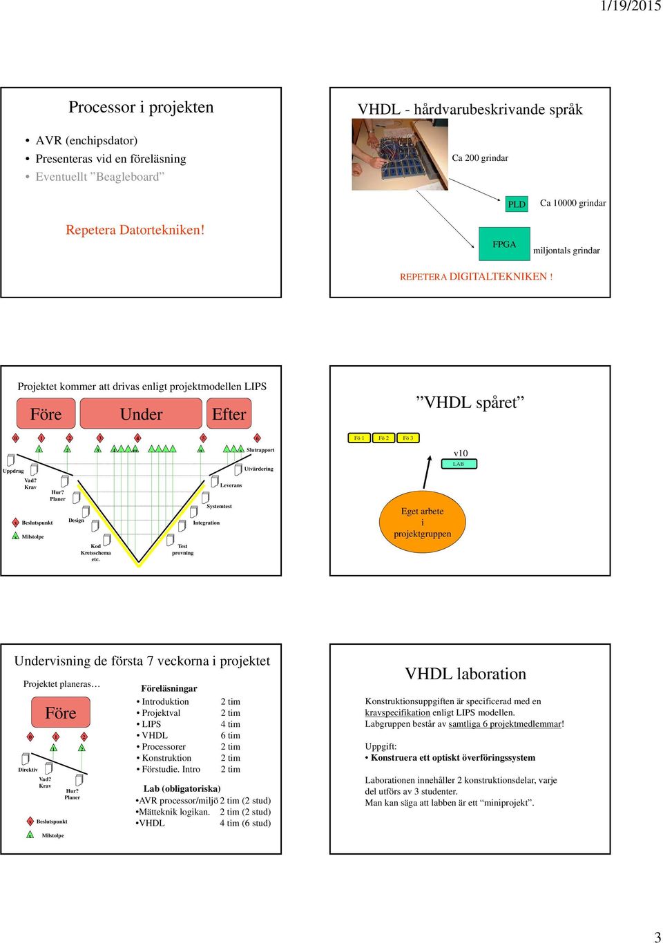 Krav x Beslutspunkt x Milstolpe 1 2 2 Hur? Planer Design Kod Kretsschema etc. 3 4 3 4.. m.... n Test provning 5 Systemtest Integration.