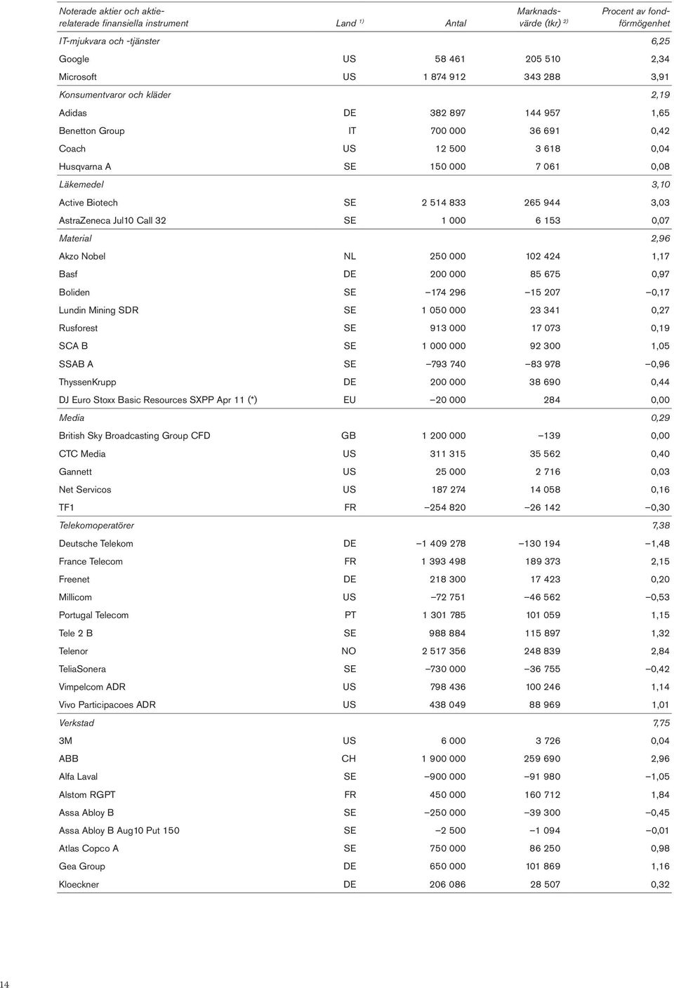 Active Biotech SE 2 514 833 265 944 3,03 AstraZeneca Jul10 Call 32 SE 1 000 6 153 0,07 Material 2,96 Akzo Nobel NL 250 000 102 424 1,17 Basf DE 200 000 85 675 0,97 Boliden SE 174 296 15 207 0,17