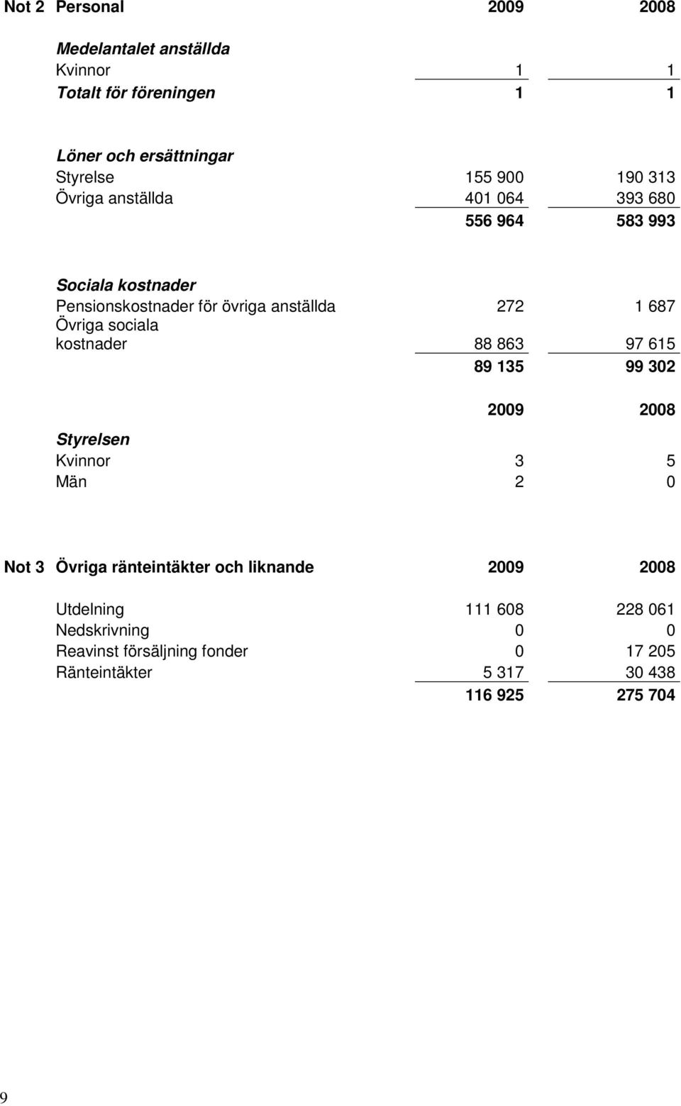 sociala kostnader 88 863 97 615 89 135 99 302 2009 2008 Styrelsen Kvinnor 3 5 Män 2 0 Not 3 Övriga ränteintäkter och liknande