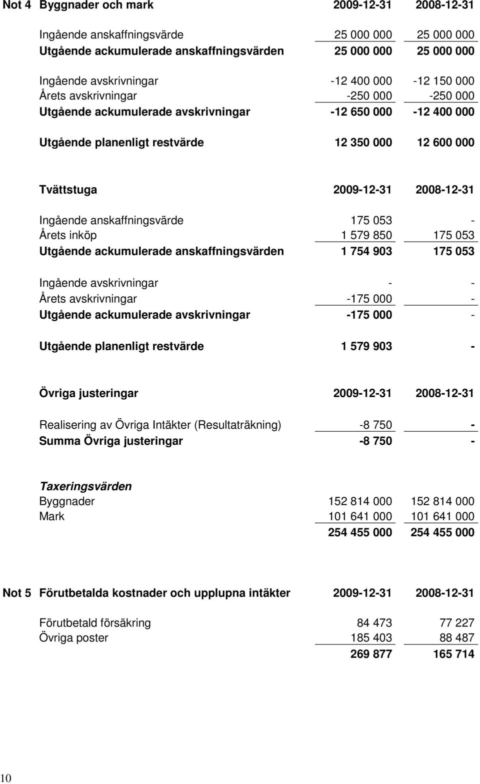 anskaffningsvärde 175 053 - Årets inköp 1 579 850 175 053 Utgående ackumulerade anskaffningsvärden 1 754 903 175 053 Ingående avskrivningar - - Årets avskrivningar -175 000 - Utgående ackumulerade