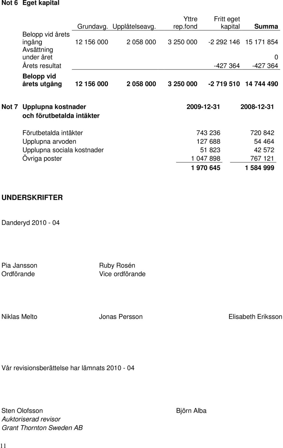 000-2 719 510 14 744 490 Not 7 Upplupna kostnader 2009-12-31 2008-12-31 och förutbetalda intäkter Förutbetalda intäkter 743 236 720 842 Upplupna arvoden 127 688 54 464 Upplupna sociala