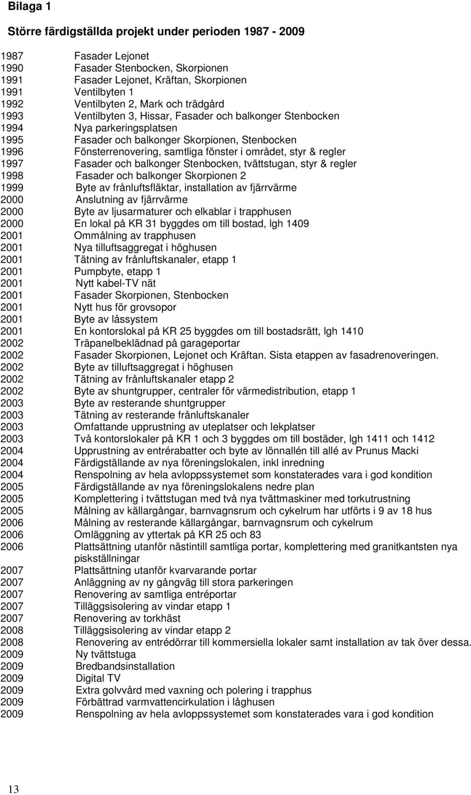 i området, styr & regler 1997 Fasader och balkonger Stenbocken, tvättstugan, styr & regler 1998 Fasader och balkonger Skorpionen 2 1999 Byte av frånluftsfläktar, installation av fjärrvärme 2000