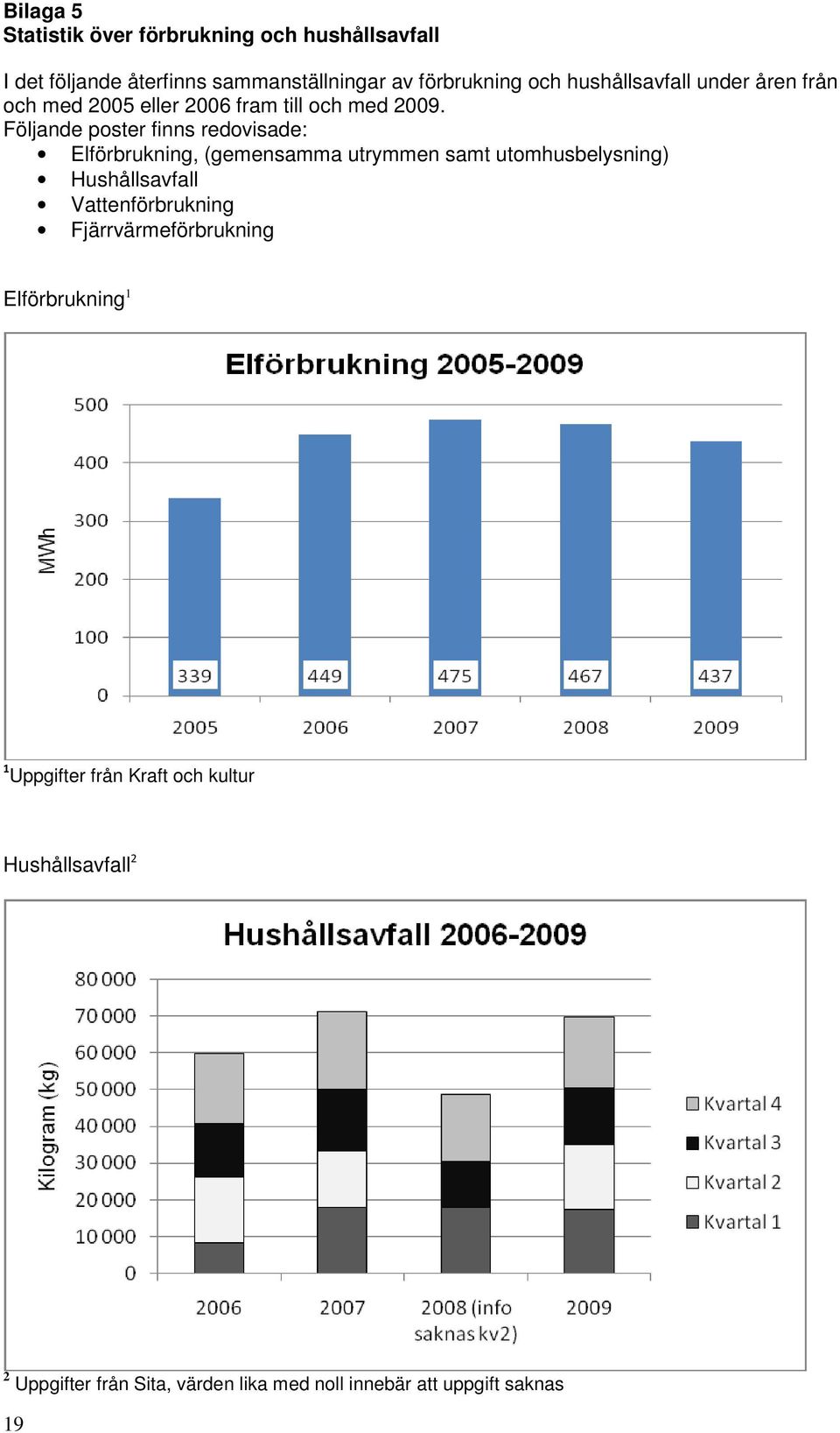 Följande poster finns redovisade: Elförbrukning, (gemensamma utrymmen samt utomhusbelysning) Hushållsavfall