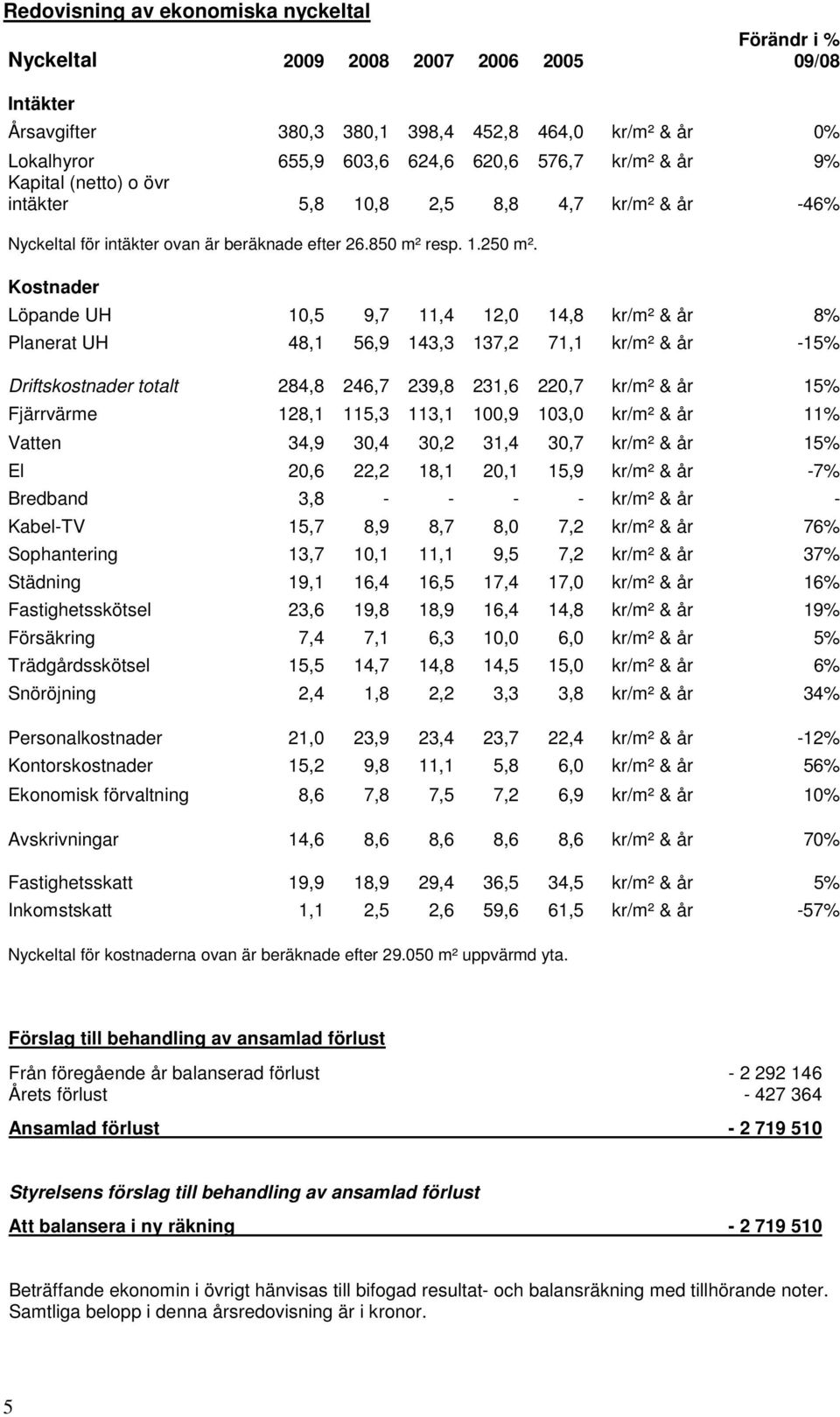 Kostnader Löpande UH 10,5 9,7 11,4 12,0 14,8 kr/m² & år 8% Planerat UH 48,1 56,9 143,3 137,2 71,1 kr/m² & år -15% Driftskostnader totalt 284,8 246,7 239,8 231,6 220,7 kr/m² & år 15% Fjärrvärme 128,1