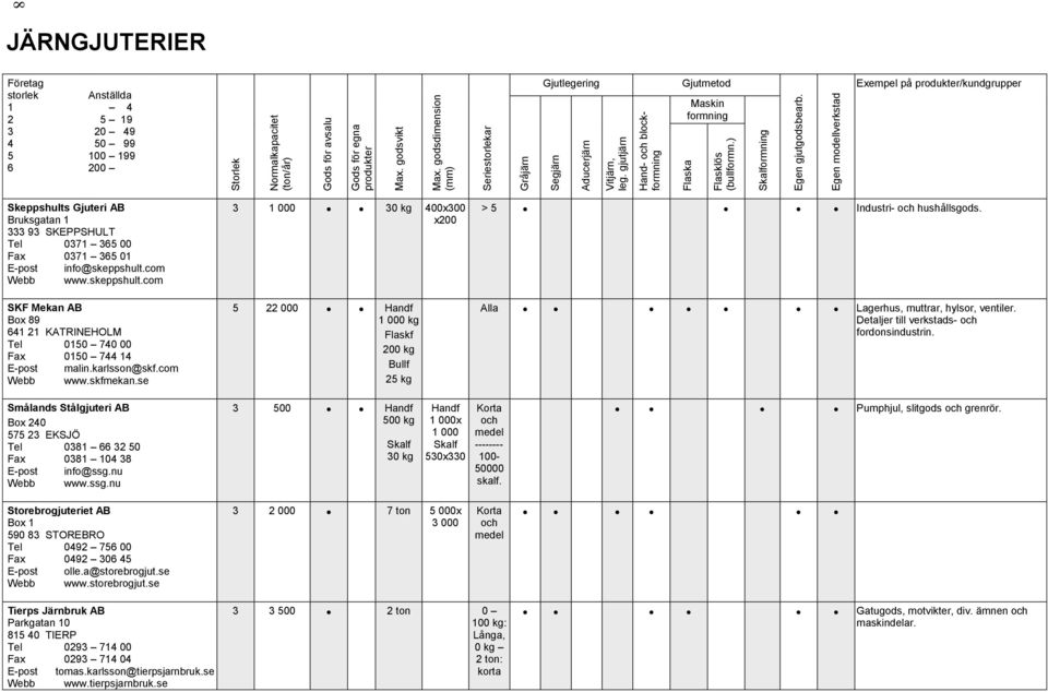 Egen modellverkstad JÄRNGJUTERIER Företag storlek 1 2 3 4 5 6 Anställda 4 5 19 20 49 50 99 100 199 200 Gjutlegering Gjutmetod Maskin formning Exempel på produkter/kundgrupper Skeppshults Gjuteri AB