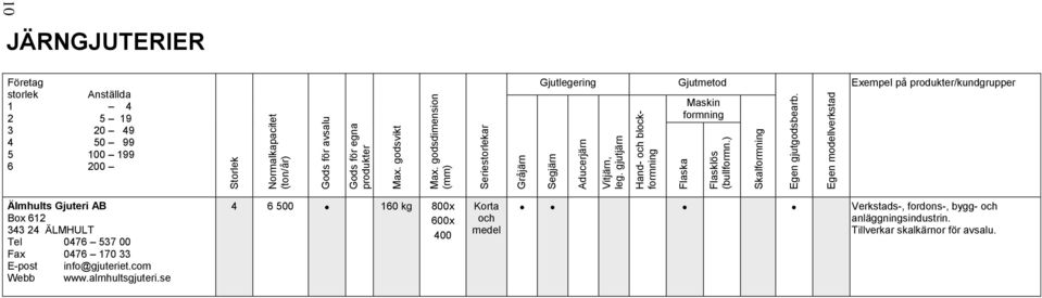 Egen modellverkstad JÄRNGJUTERIER Företag storlek 1 2 3 4 5 6 Anställda 4 5 19 20 49 50 99 100 199 200 Gjutlegering Gjutmetod Maskin formning Exempel på