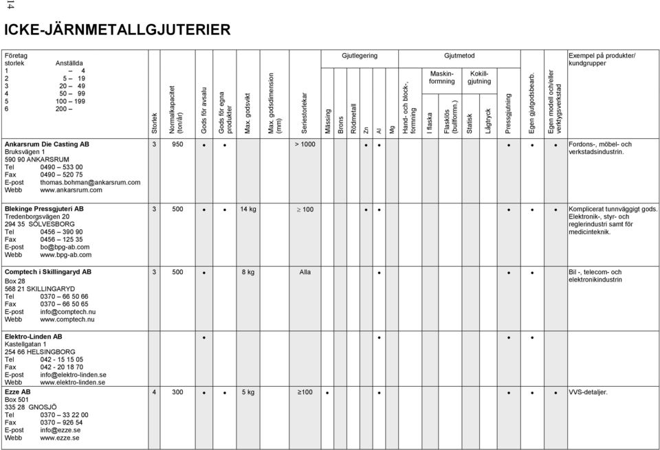 Egen modell /eller verktygsverkstad ICKE-JÄRNMETALLGJUTERIER Företag storlek 1 2 3 4 5 6 Anställda 4 5 19 20 49 50 99 100 199 200 Gjutlegering Maskinformning Gjutmetod Kokillgjutning Exempel på