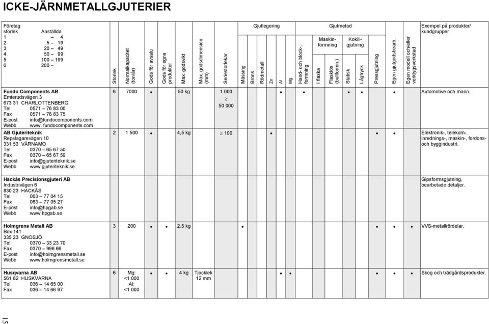 Egen modell /eller verktygsverkstad ICKE-JÄRNMETALLGJUTERIER Företag storlek 1 2 3 4 5 6 Anställda 4 5 19 20 49 50 99 100 199 200 Gjutlegering Maskinformning Gjutmetod Kokillgjutning Exempel på