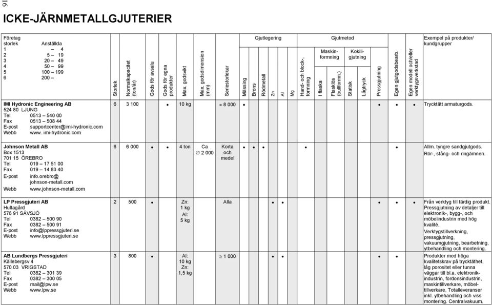 Egen modell /eller verktygsverkstad ICKE-JÄRNMETALLGJUTERIER Företag storlek 1 2 3 4 5 6 Anställda 4 5 19 20 49 50 99 100 199 200 Gjutlegering Maskinformning Gjutmetod Kokillgjutning Exempel på