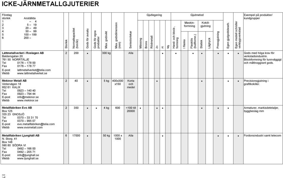 Egen modell /eller verktygsverkstad ICKE-JÄRNMETALLGJUTERIER Företag storlek 1 2 3 4 5 6 Anställda 4 5 19 20 49 50 99 100 199 200 Gjutlegering Maskinformning Gjutmetod Kokillgjutning Exempel på