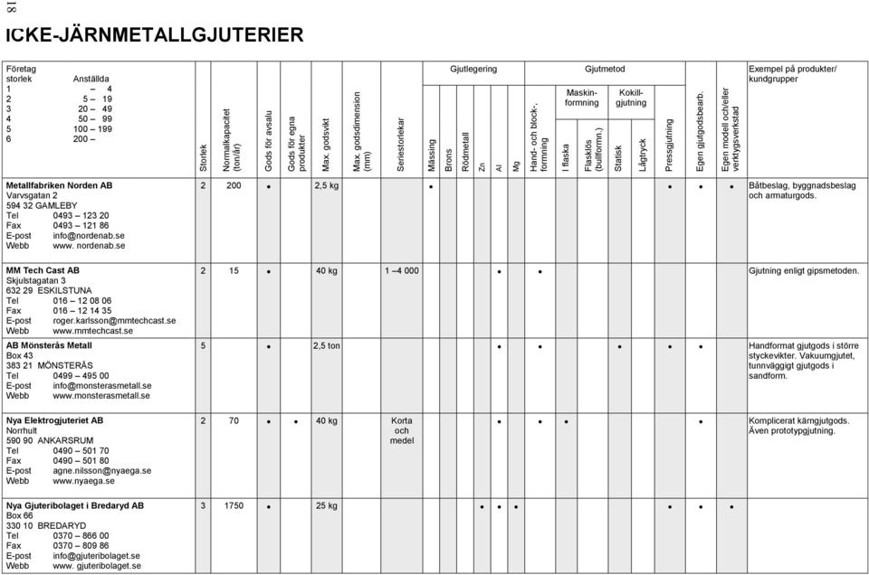 Egen modell /eller verktygsverkstad ICKE-JÄRNMETALLGJUTERIER Företag storlek 1 2 3 4 5 6 Anställda 4 5 19 20 49 50 99 100 199 200 Gjutlegering Maskinformning Gjutmetod Kokillgjutning Exempel på