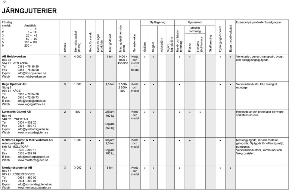 Egen modellverkstad JÄRNGJUTERIER Företag storlek 1 2 3 4 5 6 Anställda 4 5 19 20 49 50 99 100 199 200 Gjutlegering Gjutmetod Maskin formning Exempel på produkter/kundgrupper AB Holsbyverken Box 33