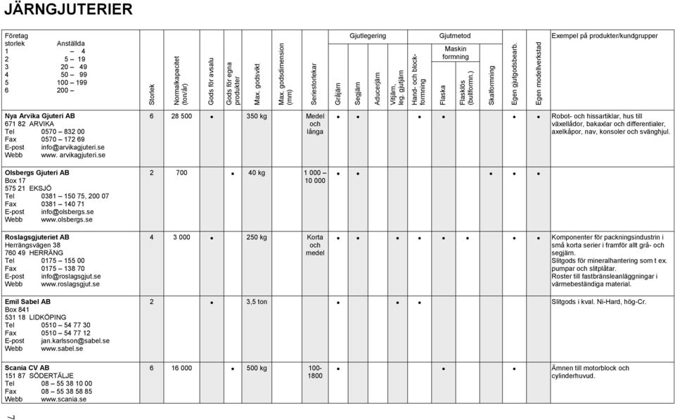 Egen modellverkstad JÄRNGJUTERIER Företag storlek 1 2 3 4 5 6 Anställda 4 5 19 20 49 50 99 100 199 200 Gjutlegering Gjutmetod Maskin formning Exempel på produkter/kundgrupper Nya Arvika Gjuteri AB