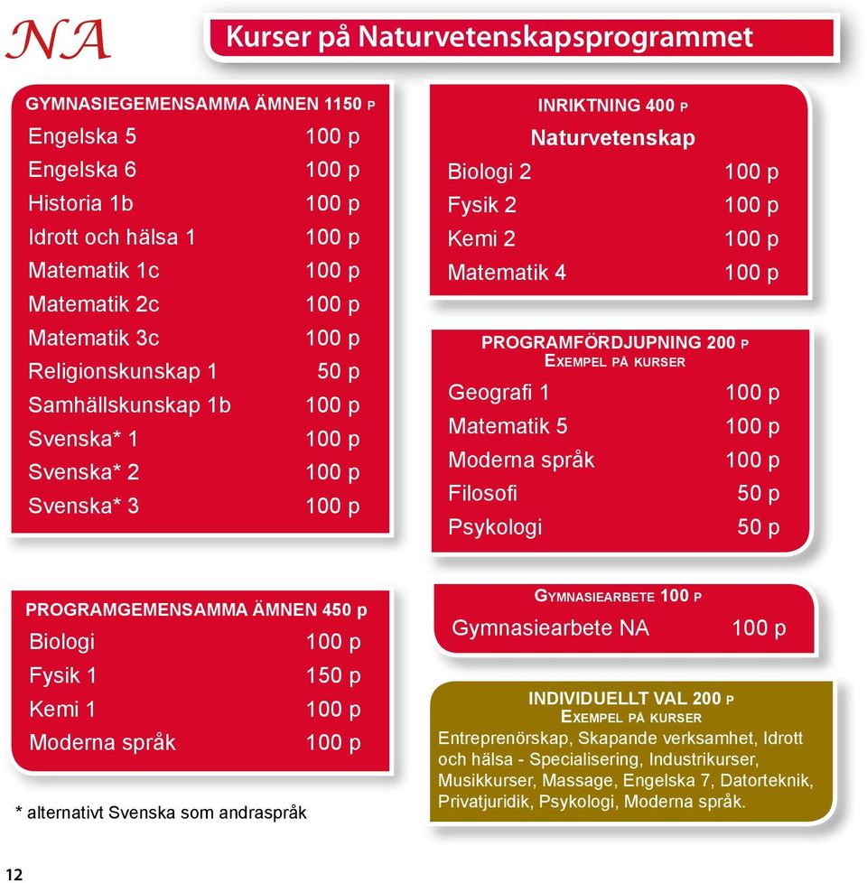 språk Filosofi Psykologi PROGRAMGEMENSAMMA ÄMNEN 4 Biologi Fysik 1 1 Kemi 1 Moderna språk * alternativt Svenska som andraspråk Gymnasiearbete Gymnasiearbete NA INDIVIDUELLT VAL