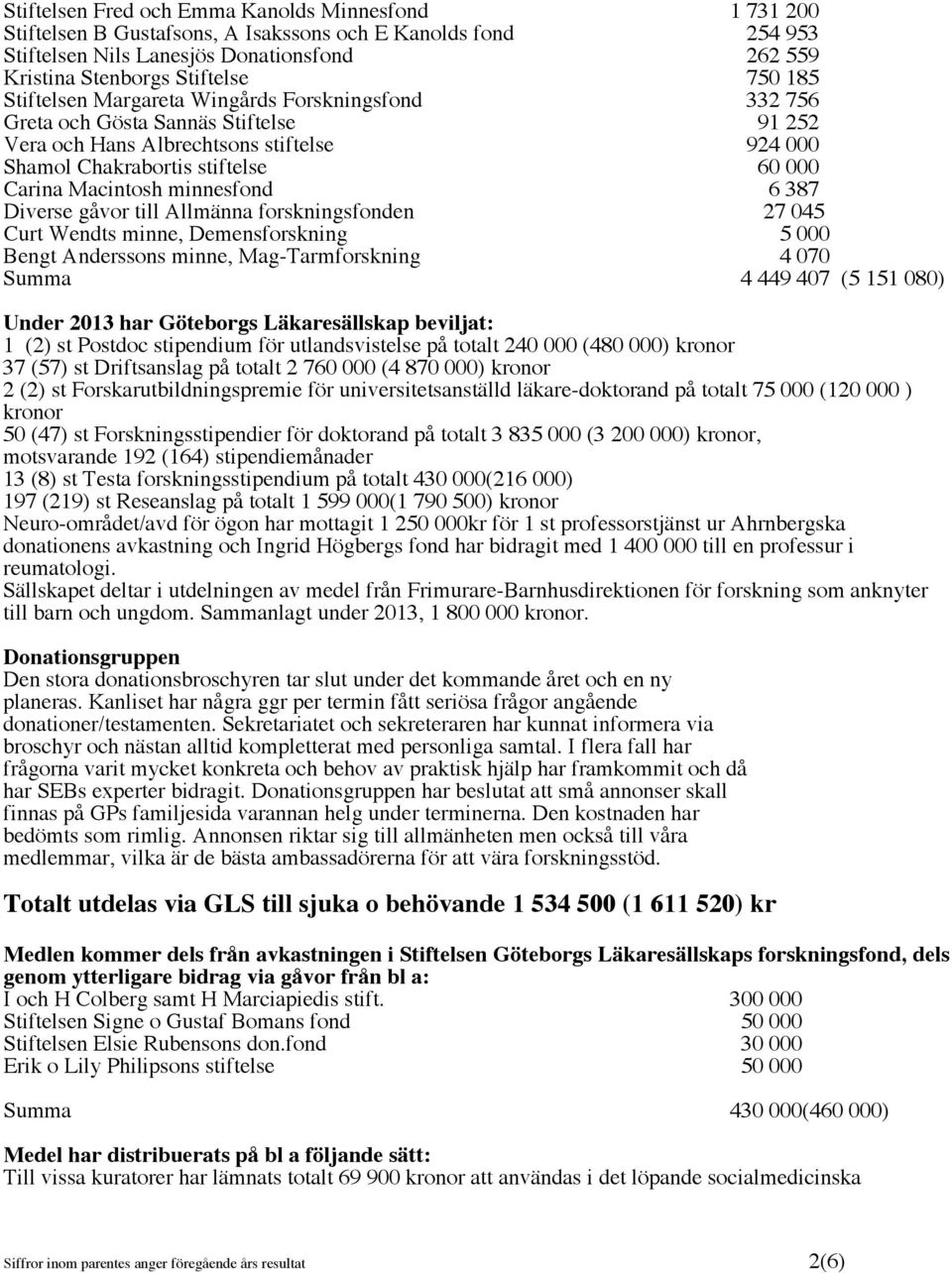 minnesfond 6 387 Diverse gåvor till Allmänna forskningsfonden 27 045 Curt Wendts minne, Demensforskning 5 000 Bengt Anderssons minne, Mag-Tarmforskning 4 070 Summa 4 449 407 (5 151 080) Under 2013