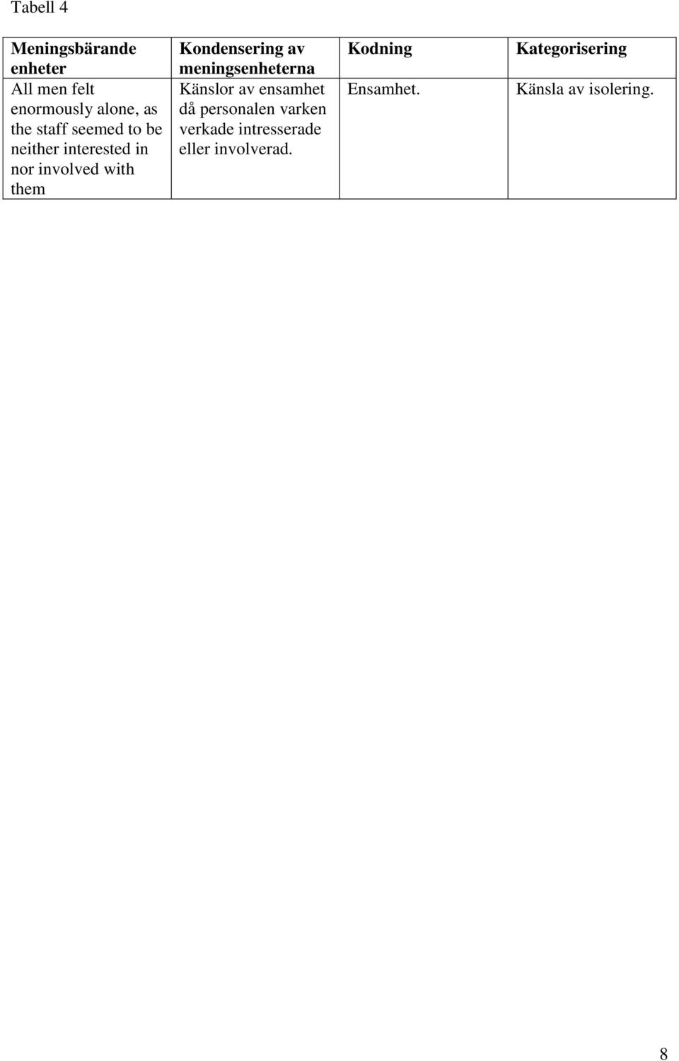 meningsenheterna Känslor av ensamhet då personalen varken verkade
