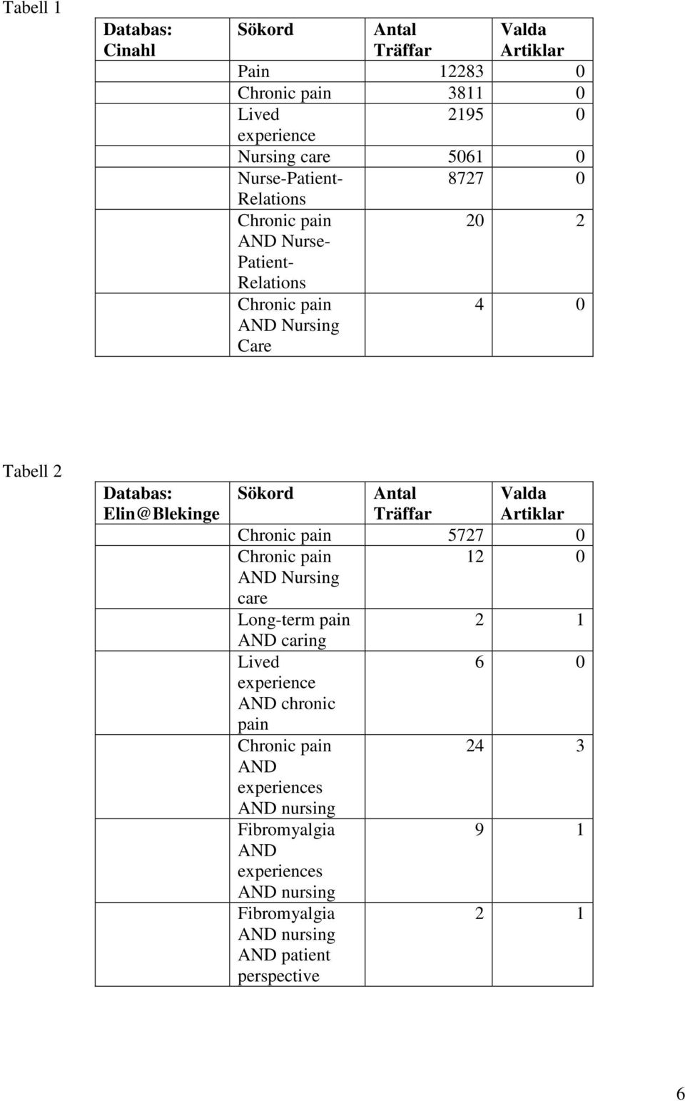 Sökord Antal Träffar Valda Artiklar Chronic pain 5727 0 Chronic pain 12 0 AND Nursing care Long-term pain 2 1 AND caring Lived 6 0 experience AND