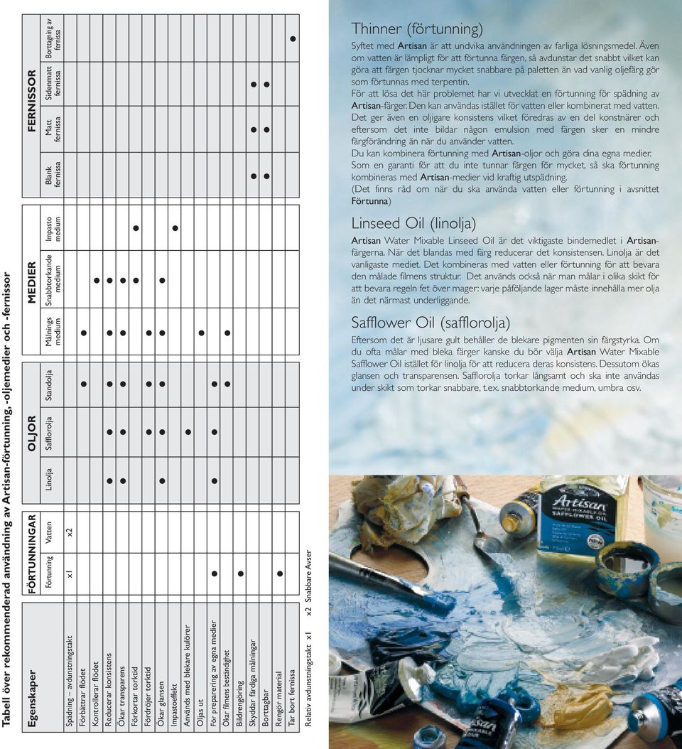 konsistens Ökar transparens Förkortar torktid Fördröjer torktid Ökar glansen Impastoeffekt Används med blekare kulörer Oljas ut För preparering av egna medier Ökar filmens beständighet Bildrengöring