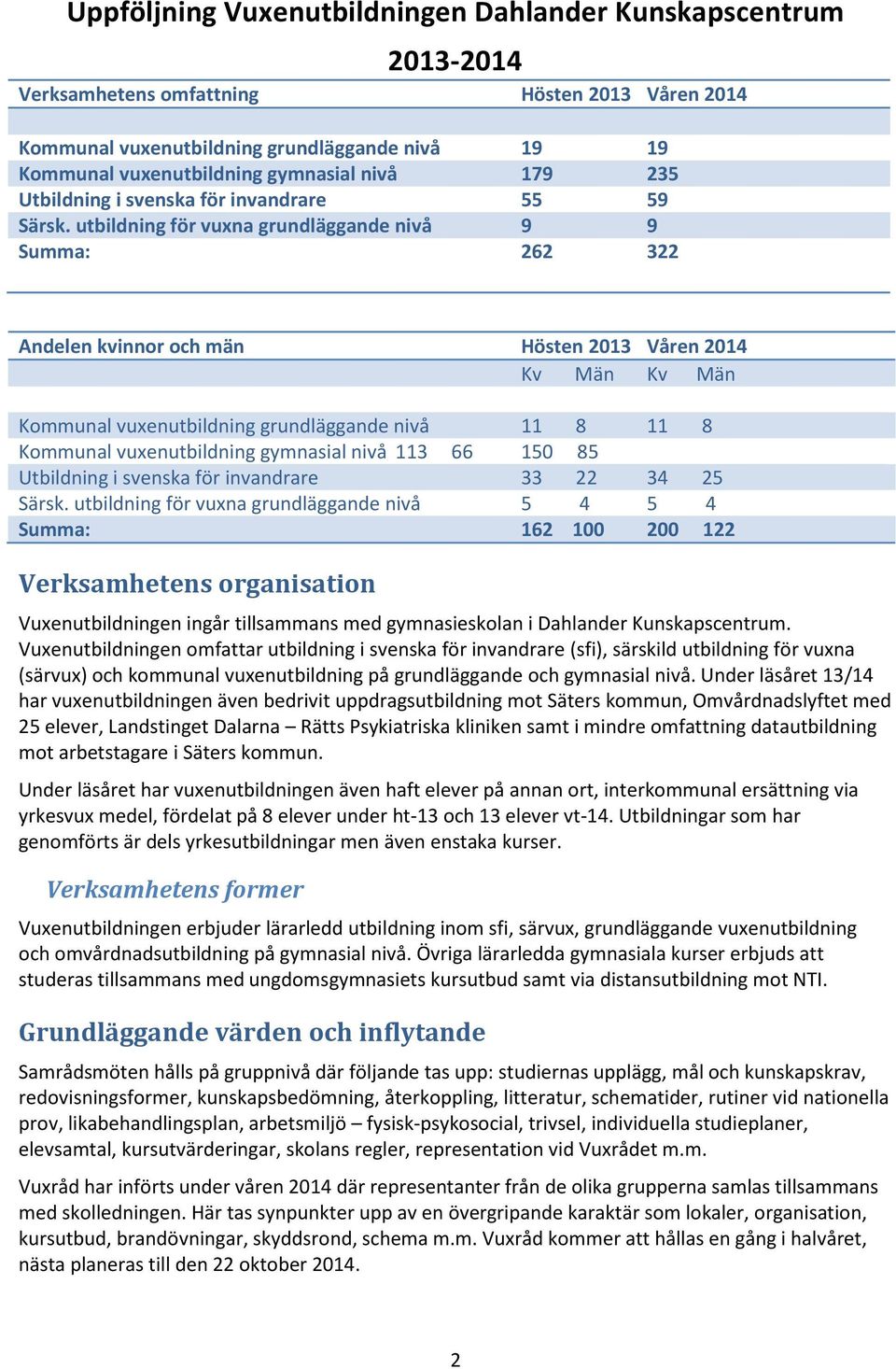 utbildning för vuxna grundläggande nivå 9 9 Summa: 262 322 Andelen kvinnor och män Hösten 2013 Våren 2014 Kv Män Kv Män Kommunal vuxenutbildning grundläggande nivå 11 8 11 8 Kommunal vuxenutbildning