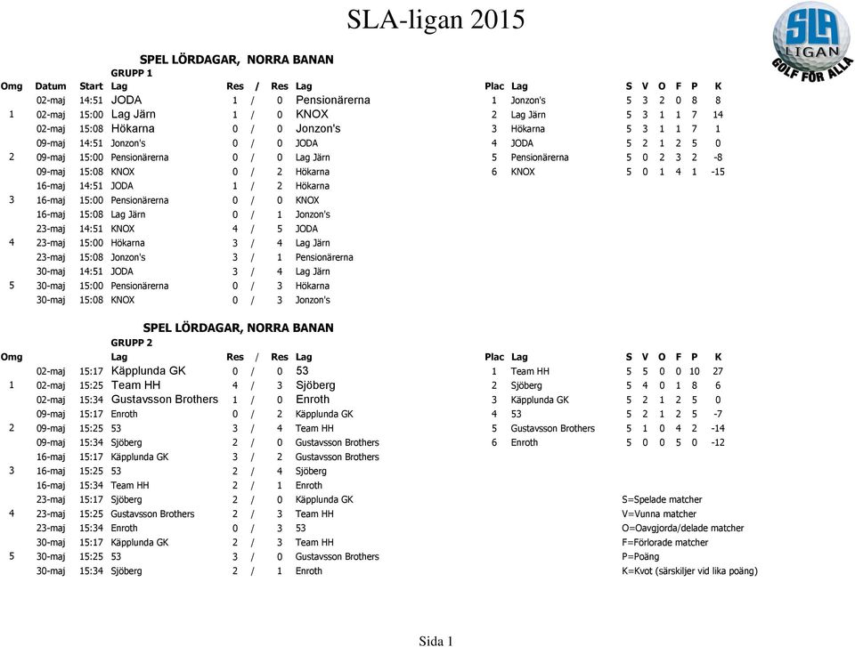 09-maj 15:08 KNOX 0 / 2 Hökarna 6 KNOX 5 0 1 4 1-15 16-maj 14:51 JODA 1 / 2 Hökarna 16-maj 15:00 Pensionärerna 0 / 0 KNOX 16-maj 15:08 Lag Järn 0 / 1 Jonzon's 23-maj 14:51 KNOX 4 / 5 JODA 23-maj