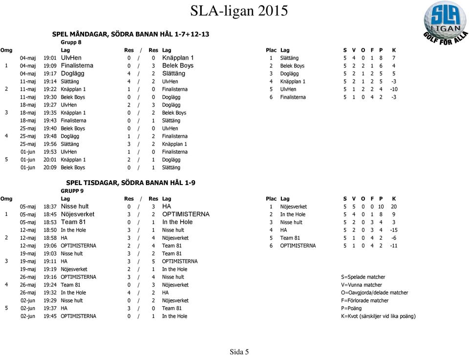 Doglägg 6 Finalisterna 5 1 0 4 2-3 18-maj 19:27 UlvHen 2 / 3 Doglägg 3 18-maj 19:35 Knäpplan 1 0 / 2 Belek Boys 18-maj 19:43 Finalisterna 0 / 1 Slättäng 25-maj 19:40 Belek Boys 0 / 0 UlvHen 4 25-maj